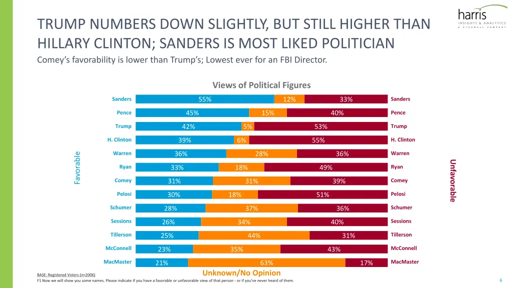 trump numbers down slightly but still higher than