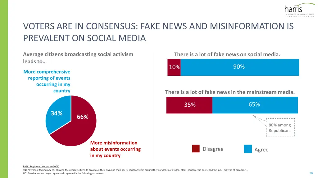 voters are in consensus fake news