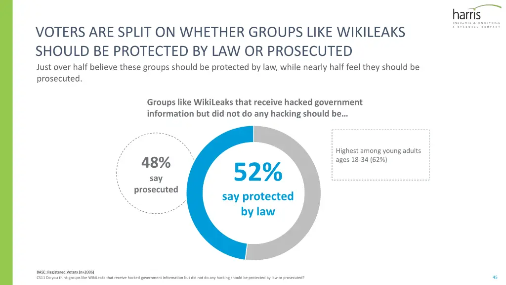 voters are split on whether groups like wikileaks