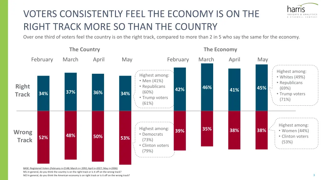 voters consistently feel the economy