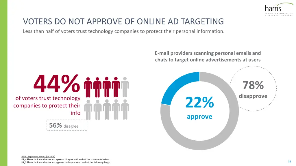 voters do not approve of online ad targeting less