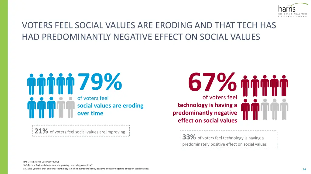 voters feel social values are eroding and that