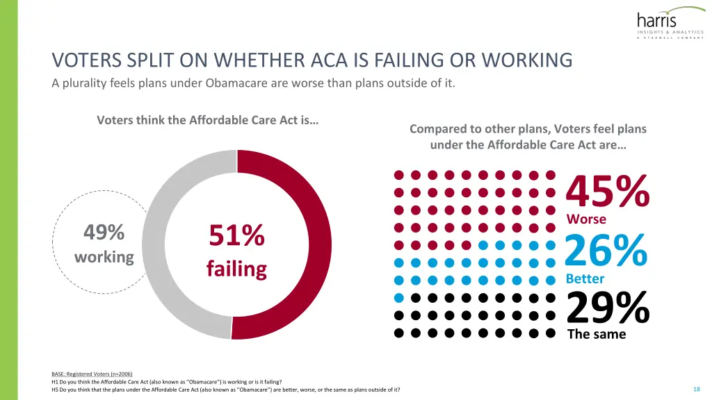 voters split on whether aca is failing or working