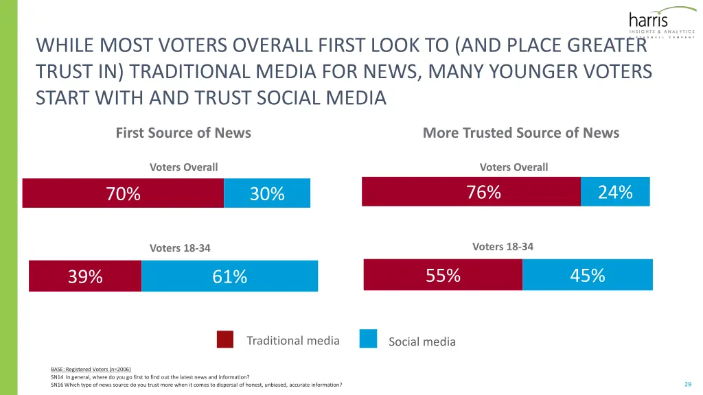 while most voters overall first look to and place