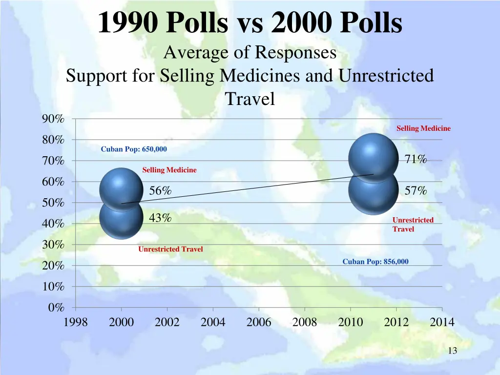 1990 polls vs 2000 polls average of responses 1