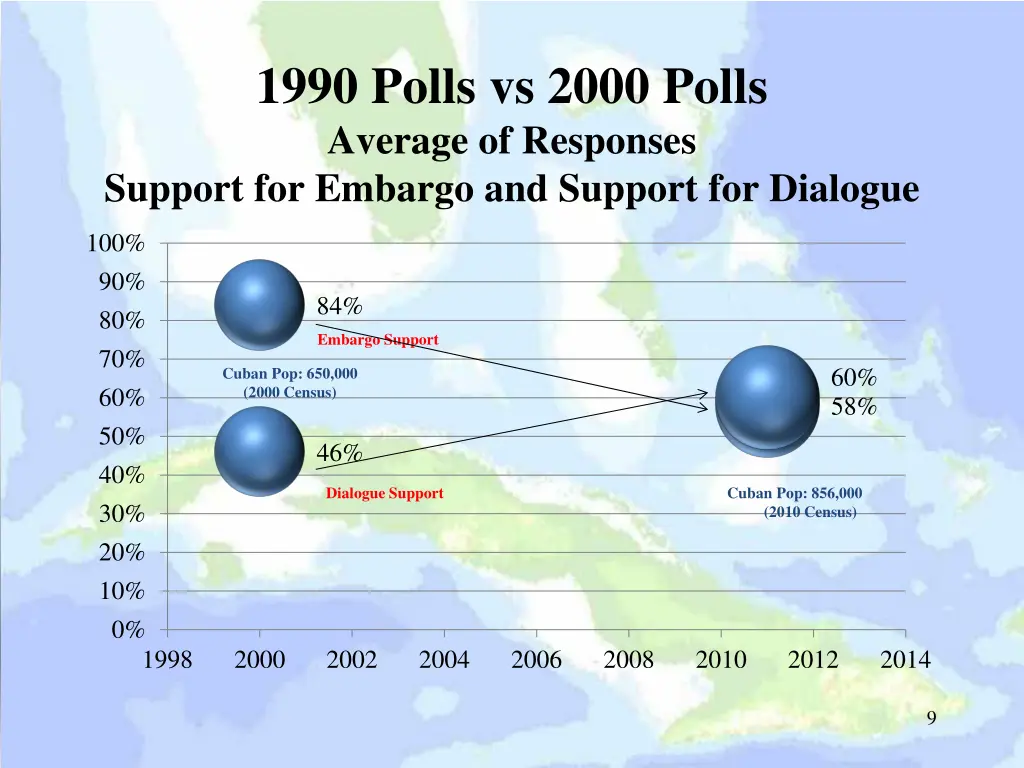 1990 polls vs 2000 polls average of responses