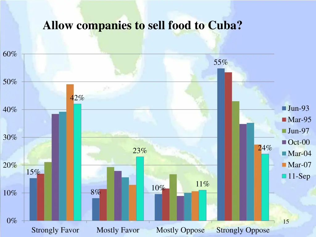 allow companies to sell food to cuba