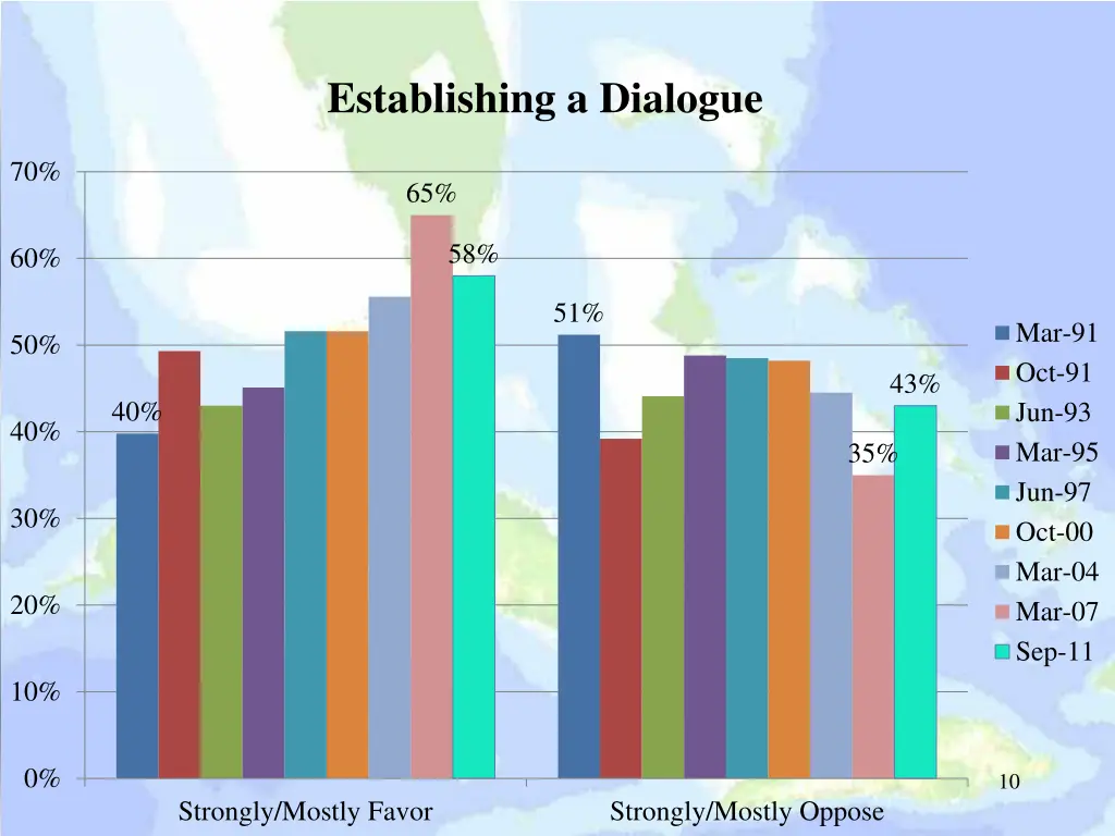 establishing a dialogue