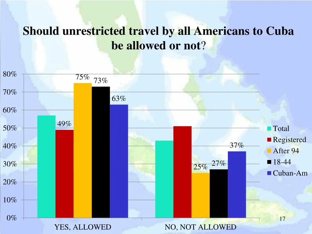 should unrestricted travel by all americans