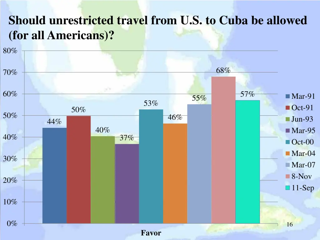 should unrestricted travel from u s to cuba