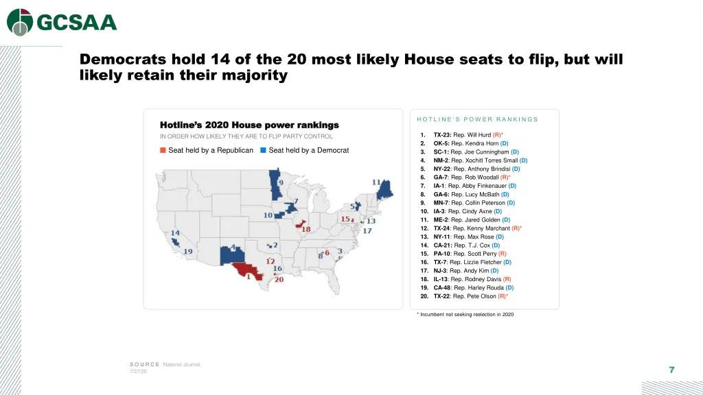 democrats hold 14 of the 20 most likely house