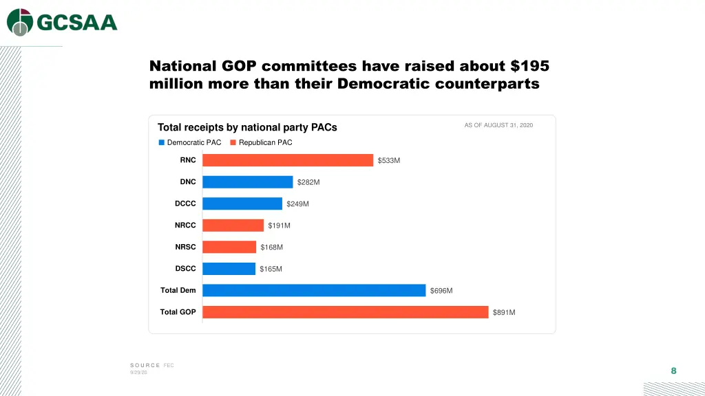 national gop committees have raised about