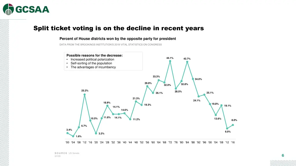 split ticket voting is on the decline in recent