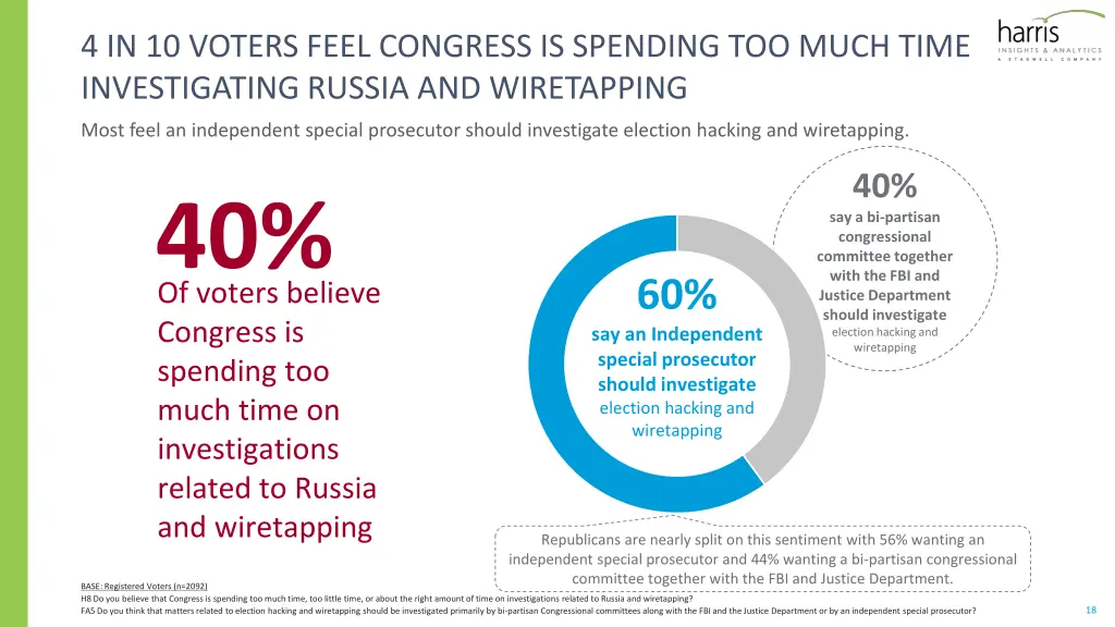 4 in 10 voters feel congress is spending too much