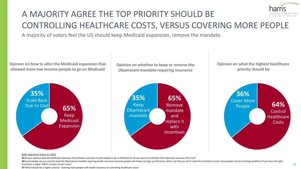 a majority agree the top priority should