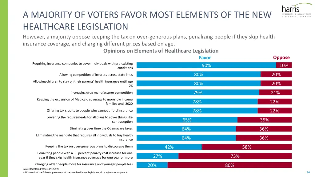 a majority of voters favor most elements