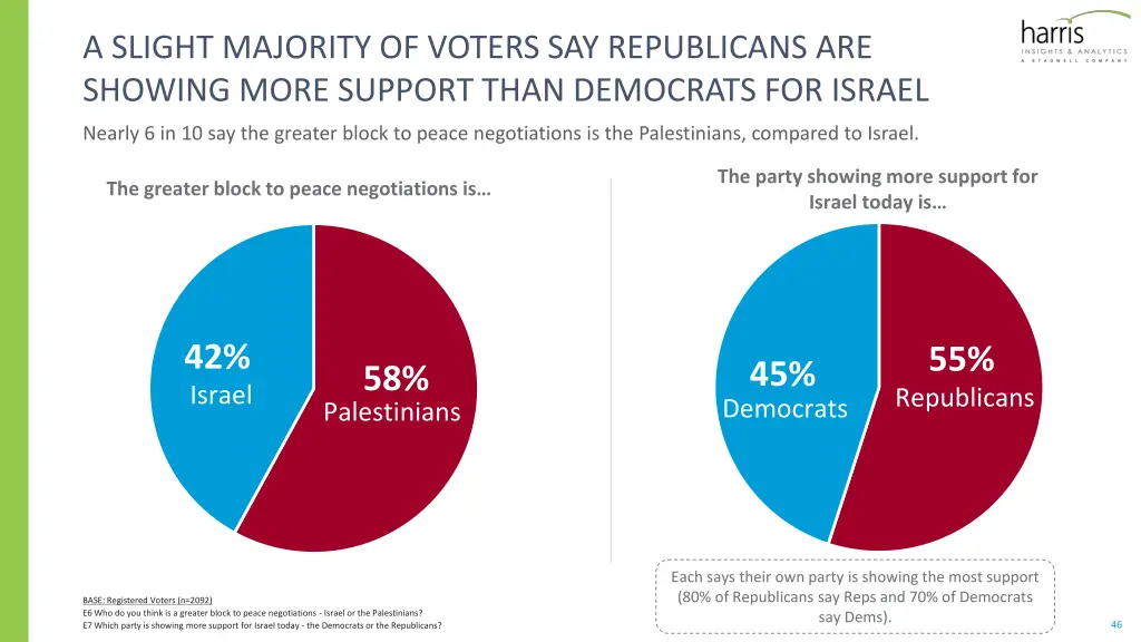 a slight majority of voters say republicans