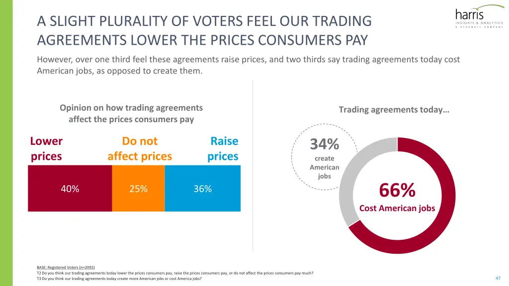 a slight plurality of voters feel our trading