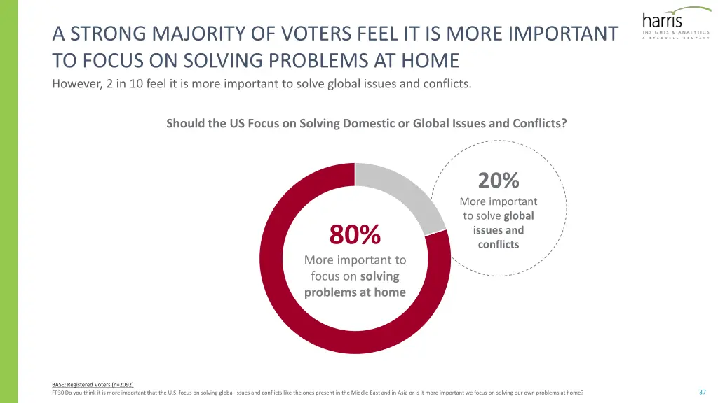 a strong majority of voters feel it is more