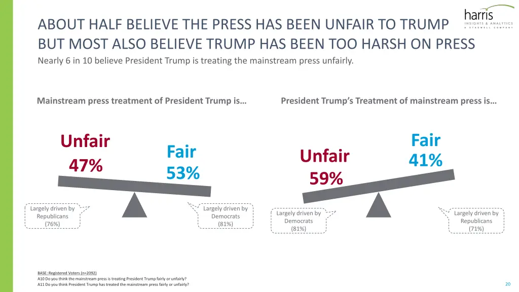 about half believe the press has been unfair