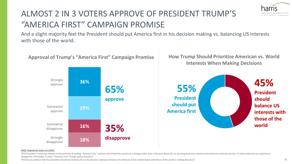 almost 2 in 3 voters approve of president trump