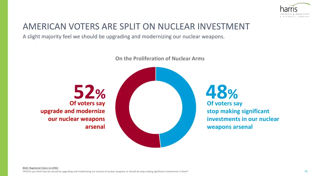 american voters are split on nuclear investment