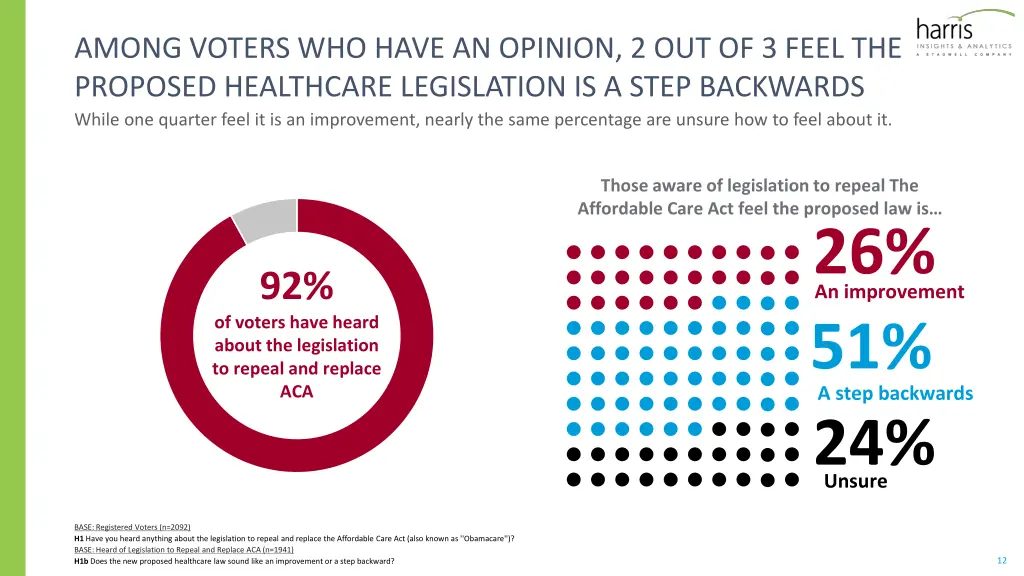 among voters who have an opinion 2 out of 3 feel