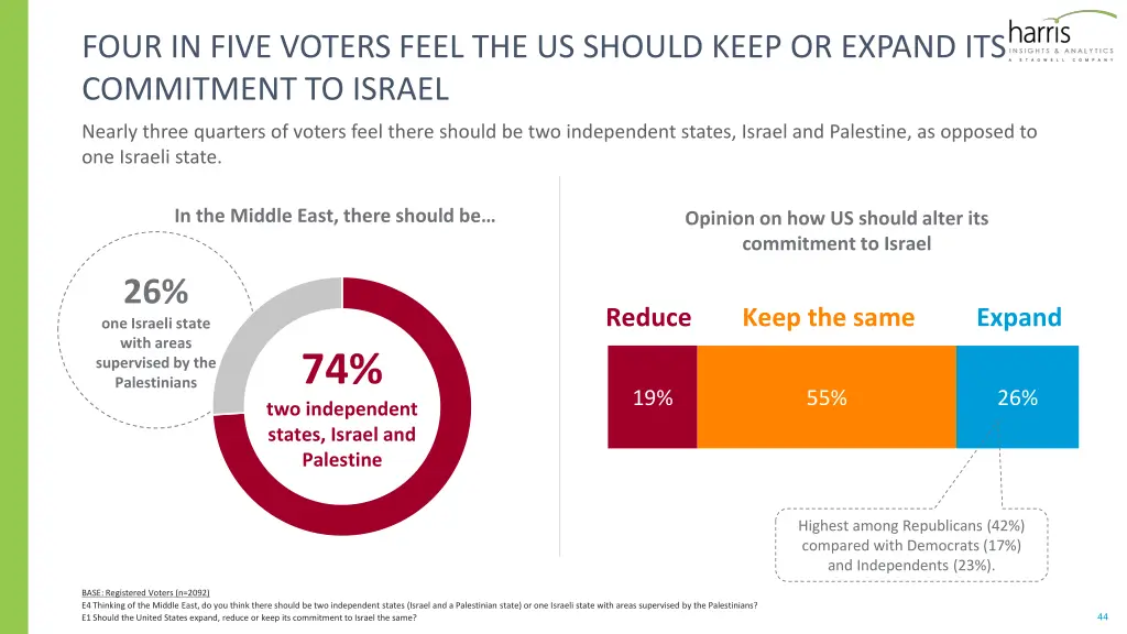 four in five voters feel the us should keep