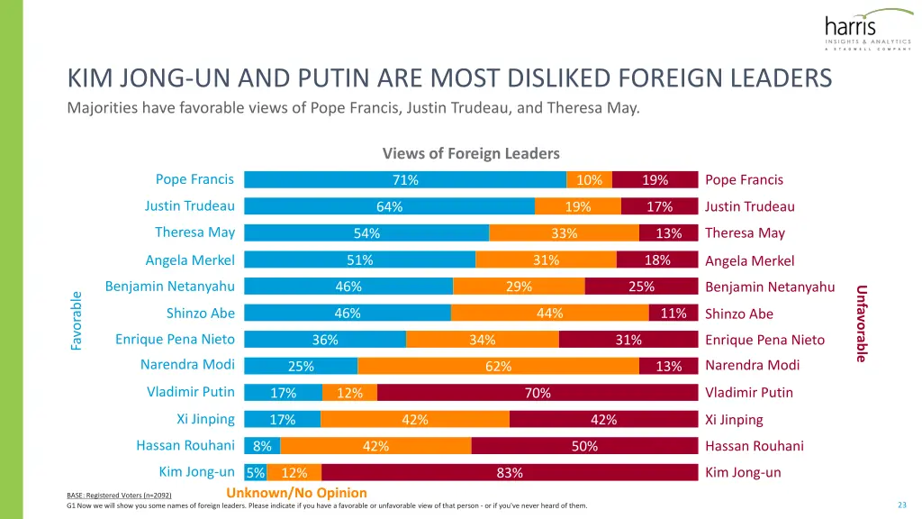 kim jong un and putin are most disliked foreign