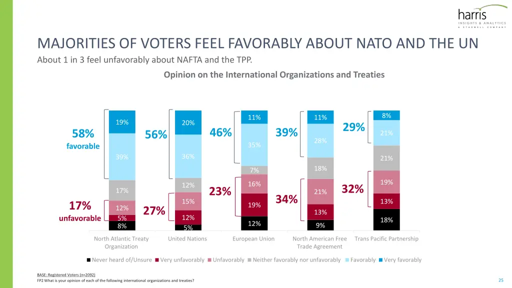 majorities of voters feel favorably about nato