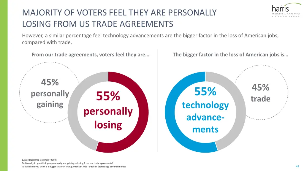 majority of voters feel they are personally