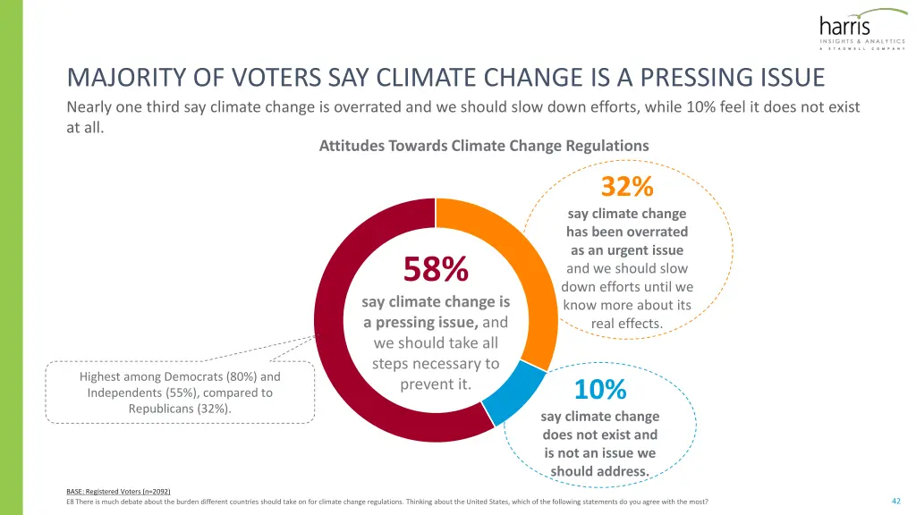 majority of voters say climate change