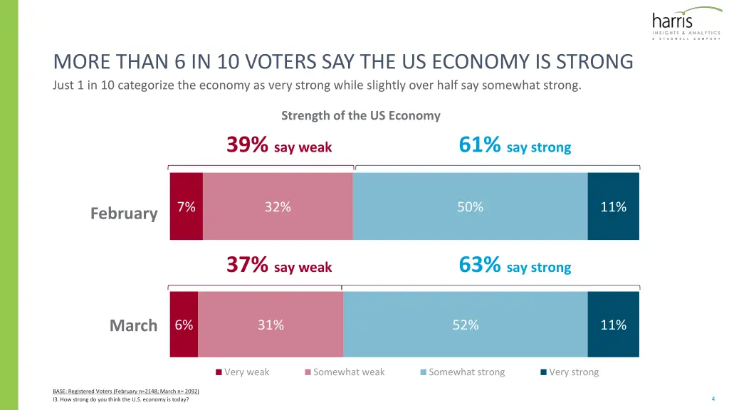 more than 6 in 10 voters say the us economy