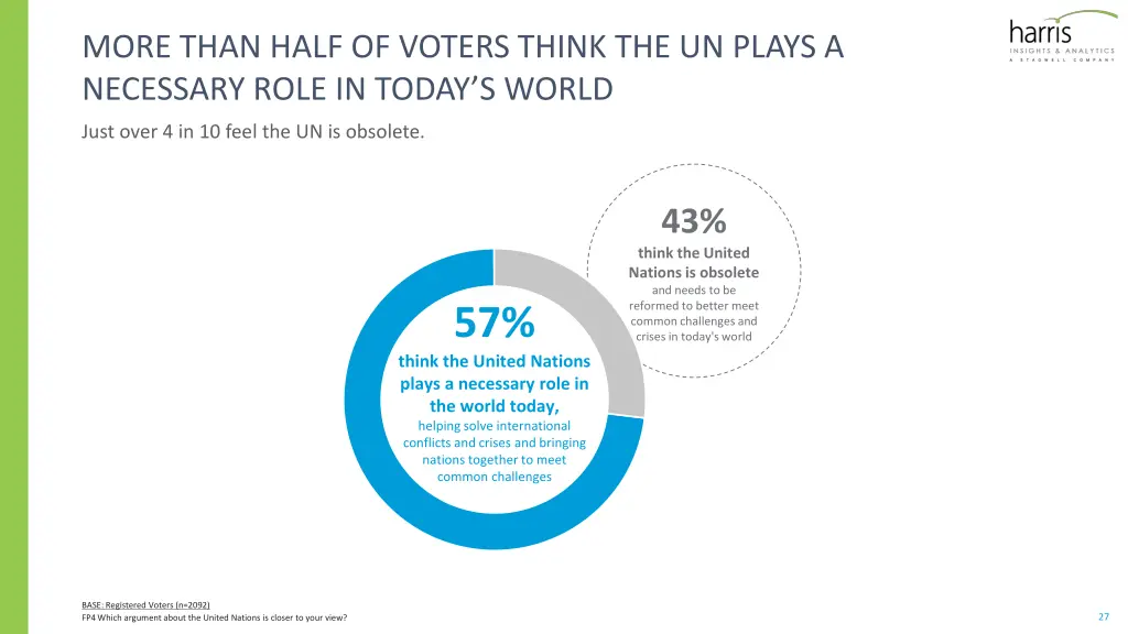 more than half of voters think the un plays