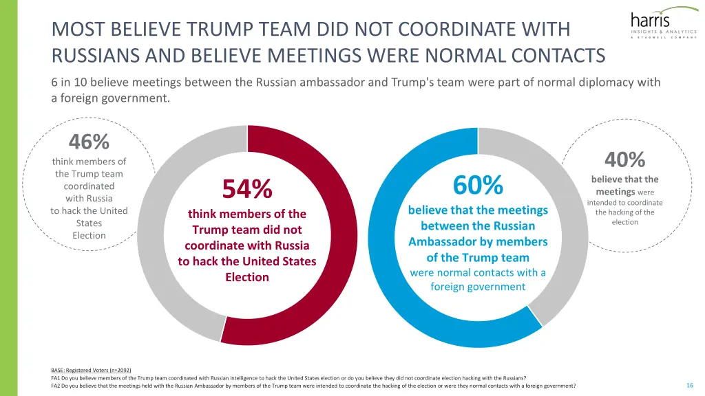 most believe trump team did not coordinate with