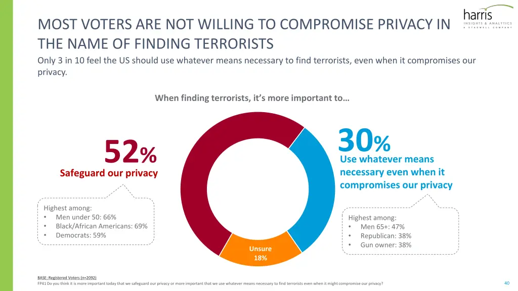 most voters are not willing to compromise privacy