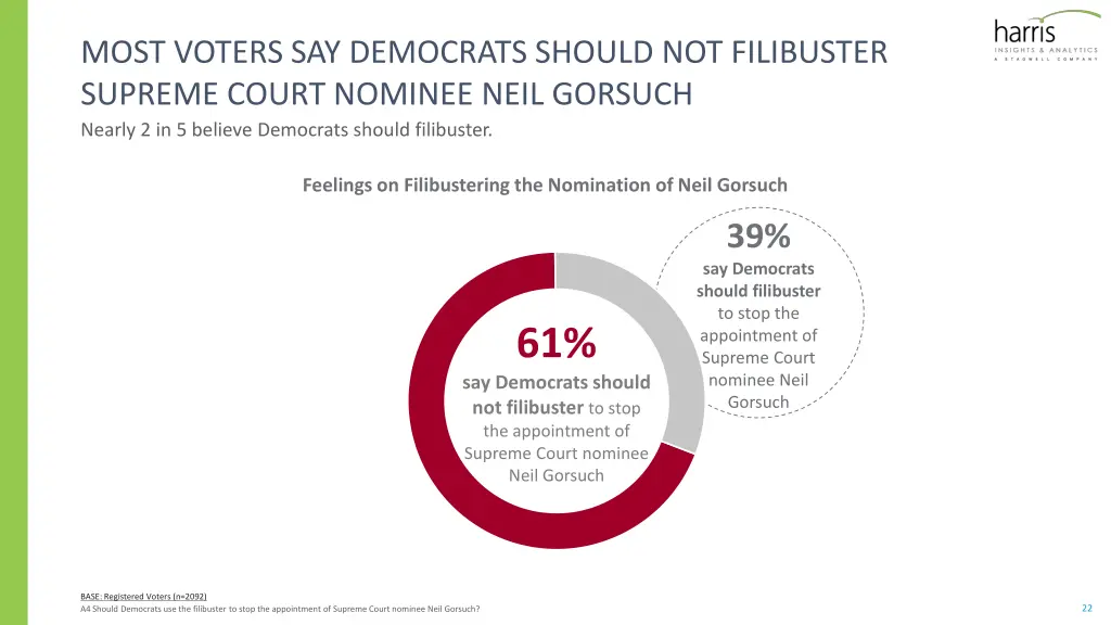 most voters say democrats should not filibuster