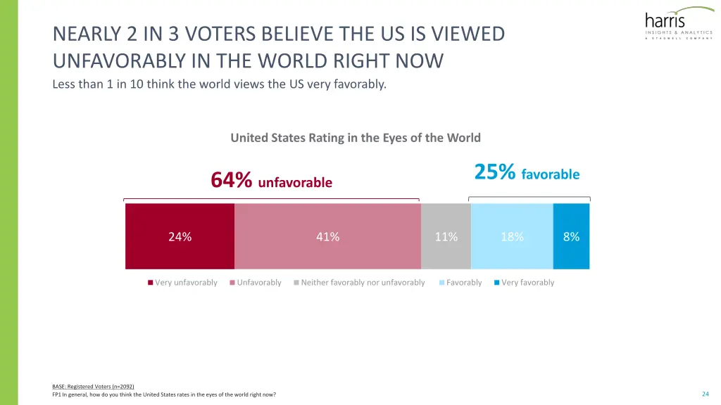 nearly 2 in 3 voters believe the us is viewed