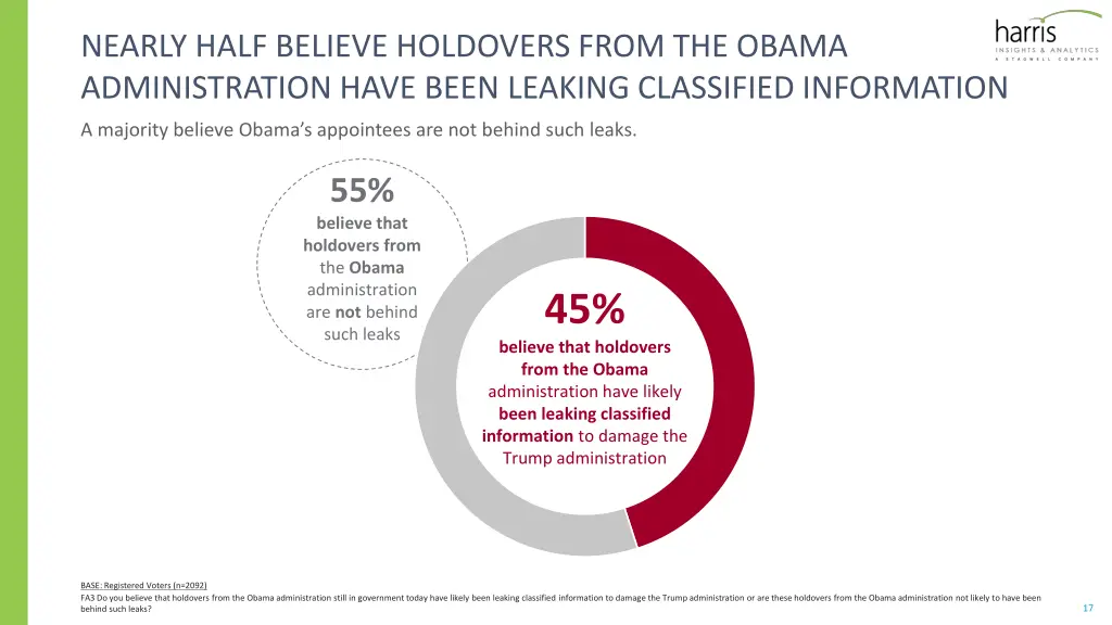 nearly half believe holdovers from the obama