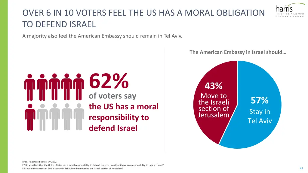 over 6 in 10 voters feel the us has a moral