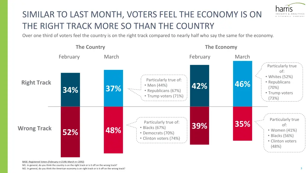 similar to last month voters feel the economy