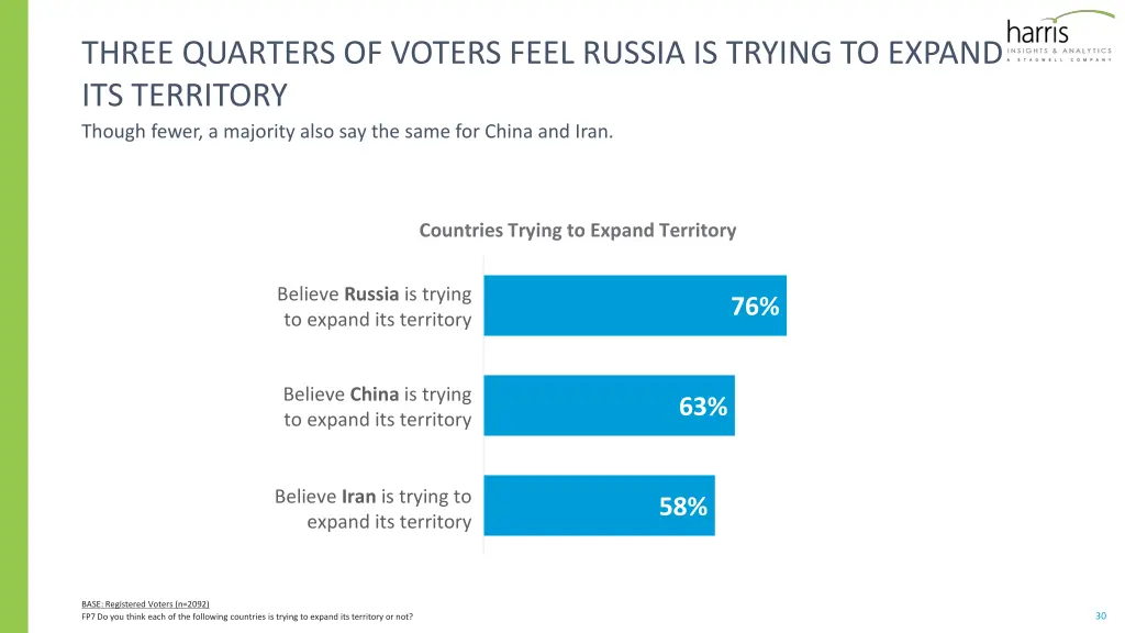 three quarters of voters feel russia is trying