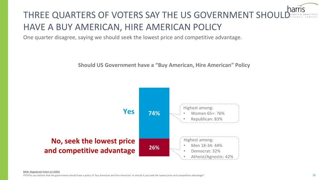 three quarters of voters say the us government