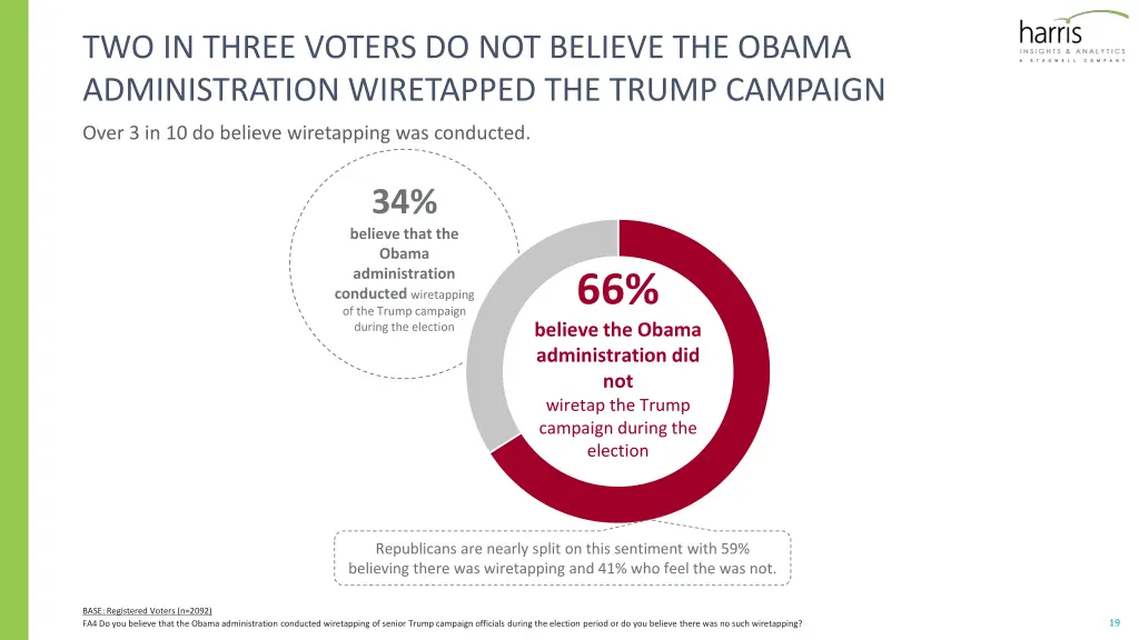 two in three voters do not believe the obama