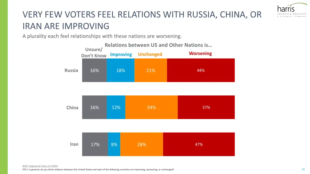 very few voters feel relations with russia china