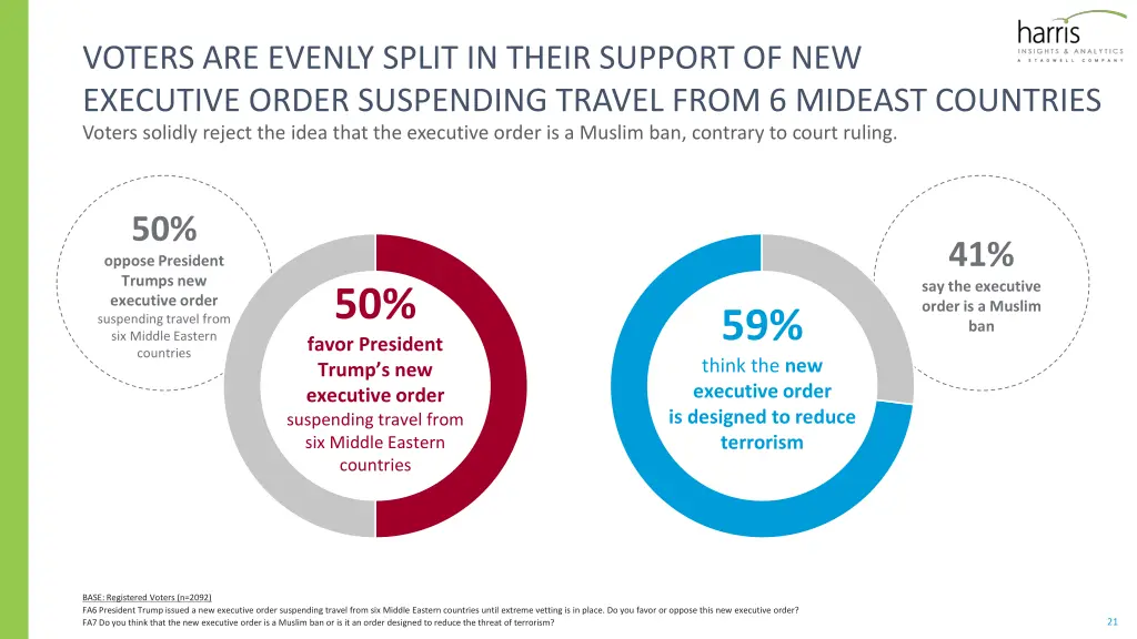 voters are evenly split in their support