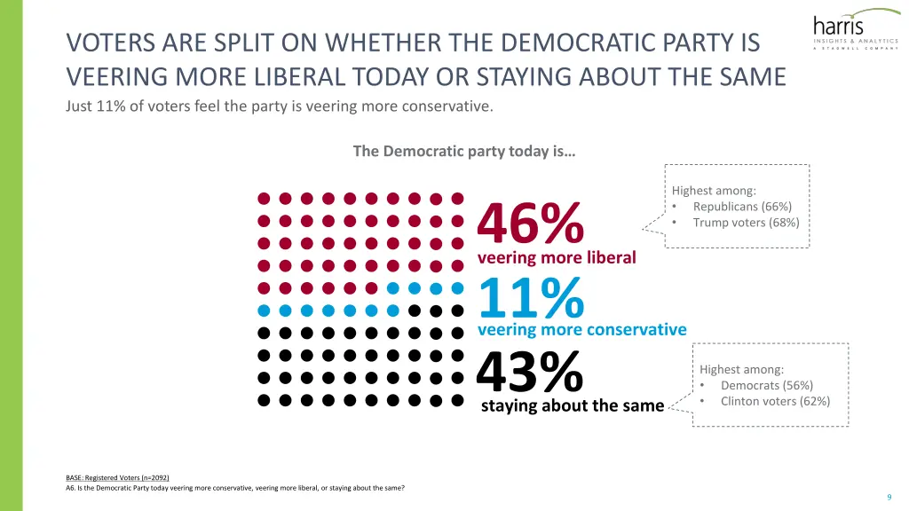 voters are split on whether the democratic party