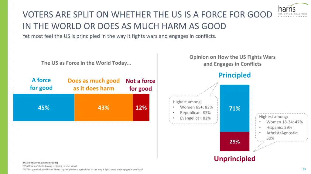 voters are split on whether the us is a force