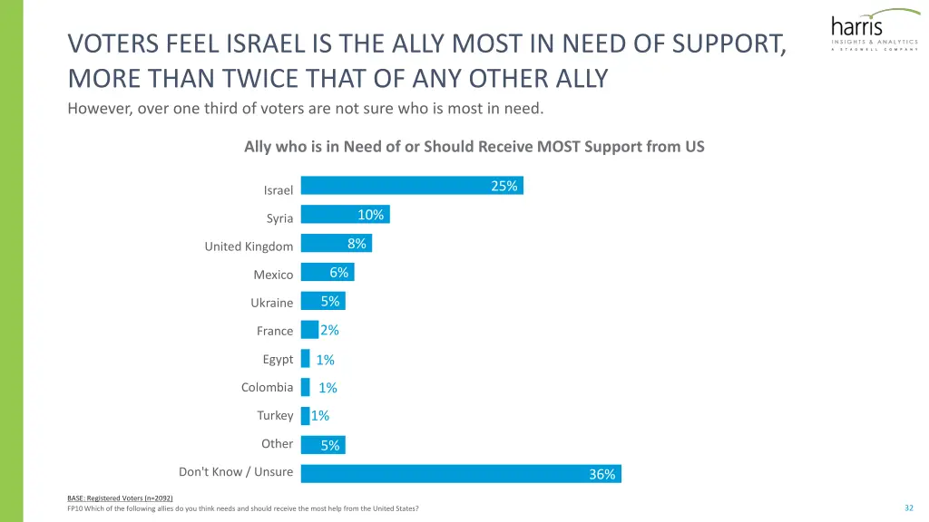 voters feel israel is the ally most in need