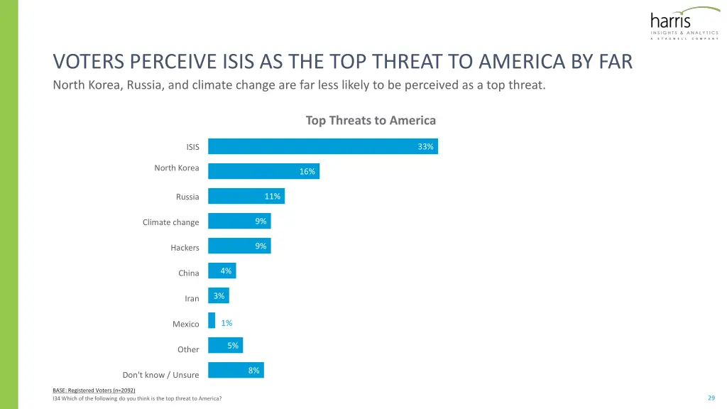 voters perceive isis as the top threat to america